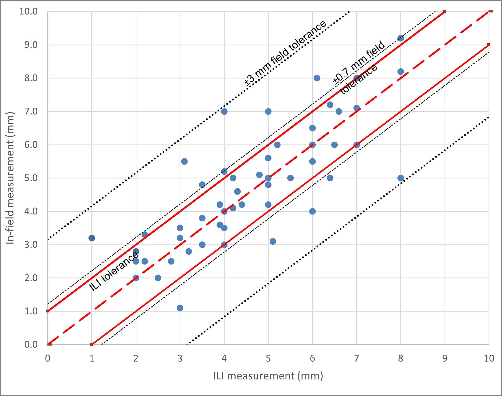 Plot that demonstrates the effects of field verification tolerances