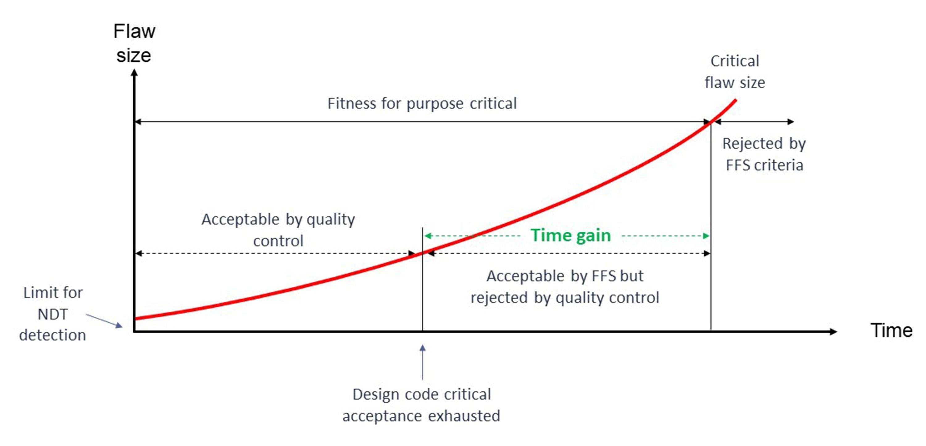 Fitness-for-service diagram with a red curve.