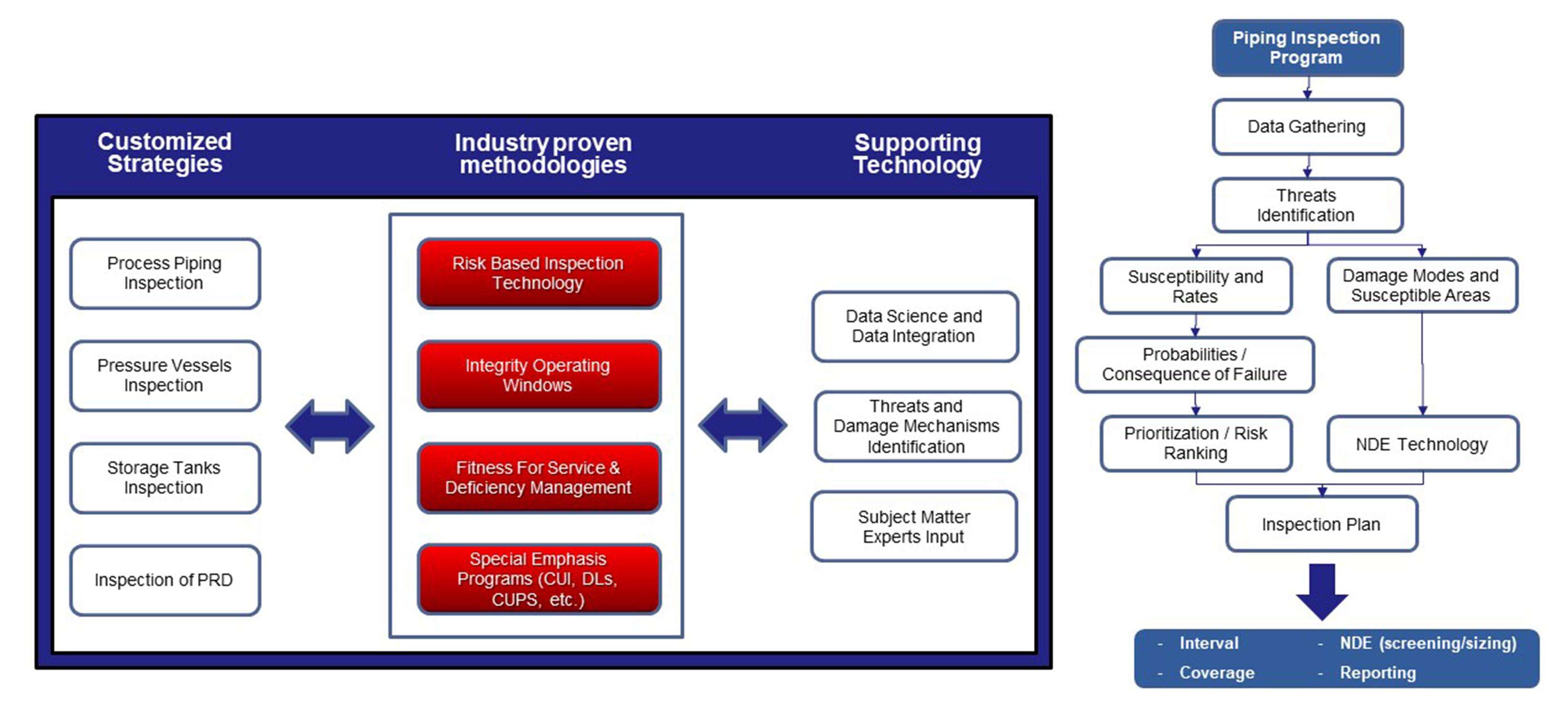 Illustration of the Integrity Management Toolbox.