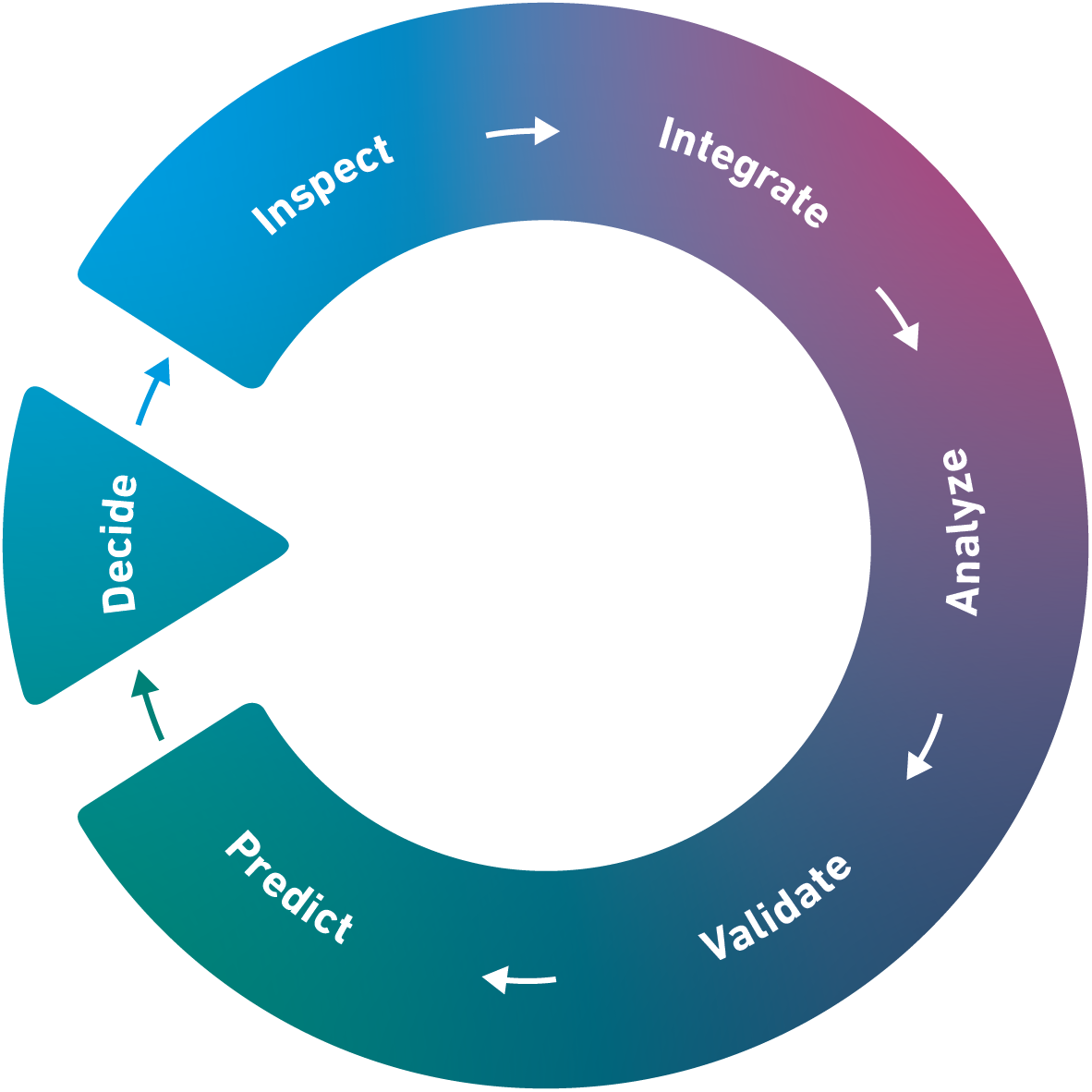 Circular AI workflow showing the stages Inspect, Integrate, Analyze, Validate, Predict, and Decide.