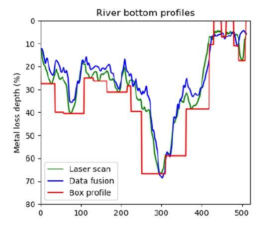 Chart showing River Bottom Profile using data fusion vs. laser scan for enhanced Burst Pressure Calculation.