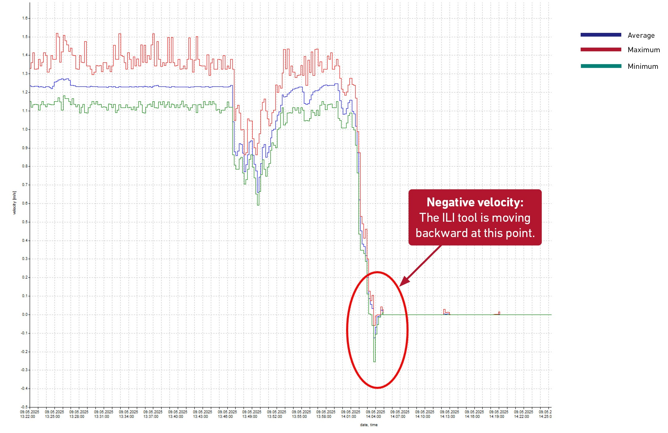 This graph shows negative velocity of the ILI tool, which in turn is indicative of a backward motion.