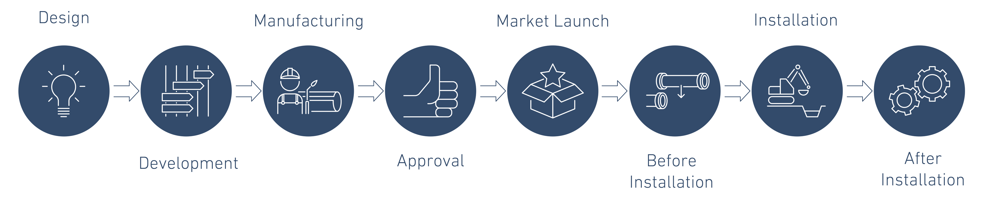 Illustration showing phases in which we test for ourselves and offer tests to customers and partners.