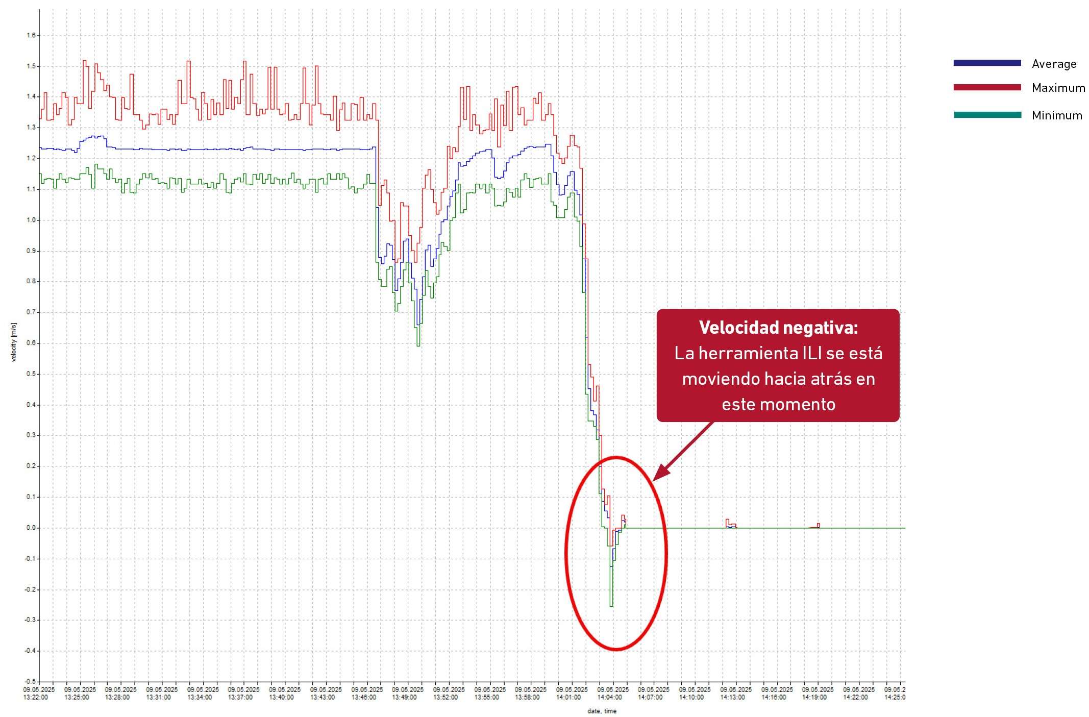Este gráfico muestra una velocidad negativa de la herramienta ILI, lo que a su vez indica un movimiento hacia atrás.
