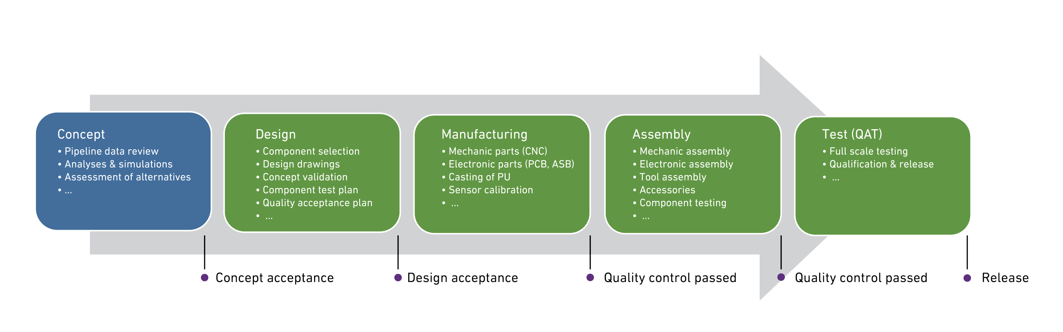 Graphical representation of the workflow behind the project.