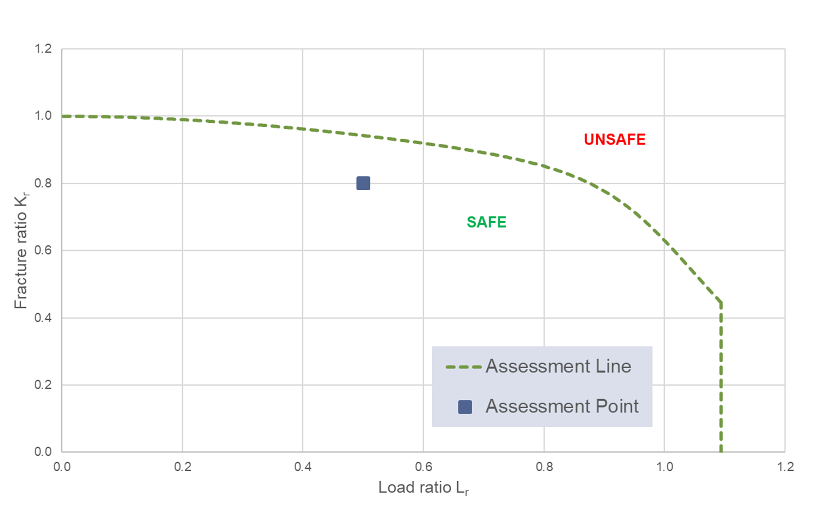 Failure assessment diagrams