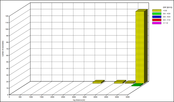 Graph of features accumulation at low point of a pipeline