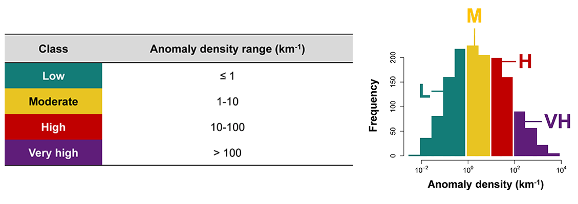 On the left side a matrix showing the anomaly density range of the classes "low", "moderate", "high" and "very high" and on the right side a diagram with the corresponding frequency and anomaly density data.
